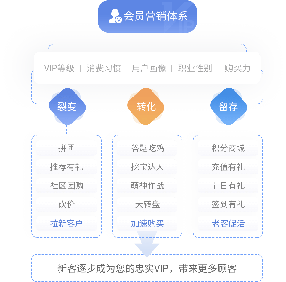 精细化会员运营促进离店复购+裂变拉新