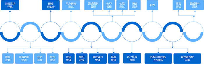 21道严谨流程_8重保障_让您开发全程无忧